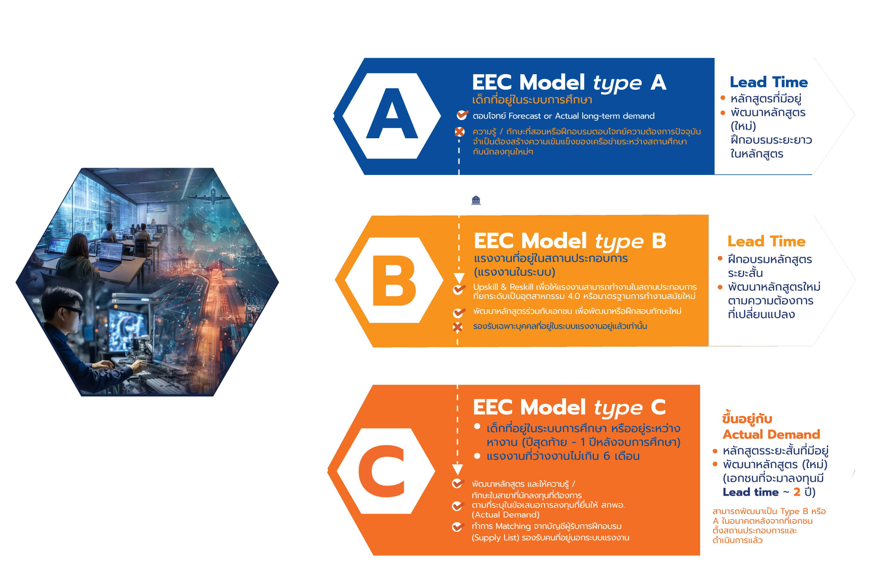 Eeec Model Examples EEC มีงานทำ